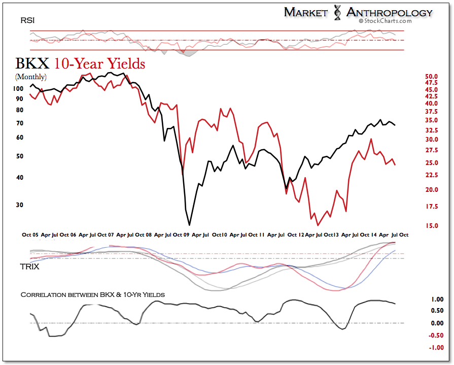 BKX vs 10-Y Yields Monthly