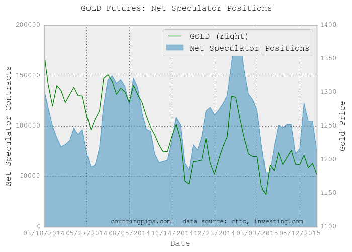 Gold Futures: Net Speculator Positions