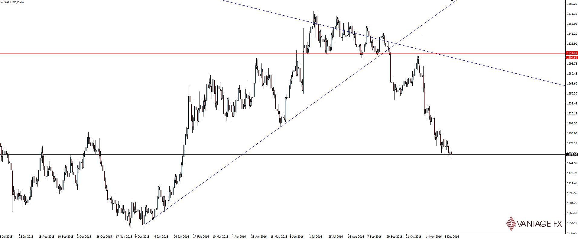 XAU/USD Daily