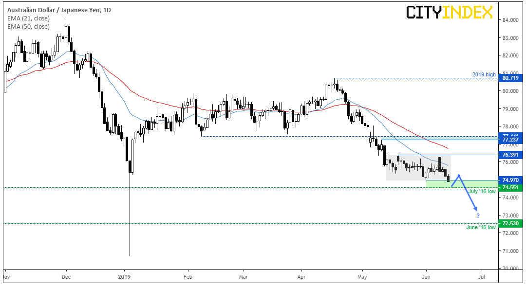 Australian Dollar - Japenese Yen 1 Day Chart