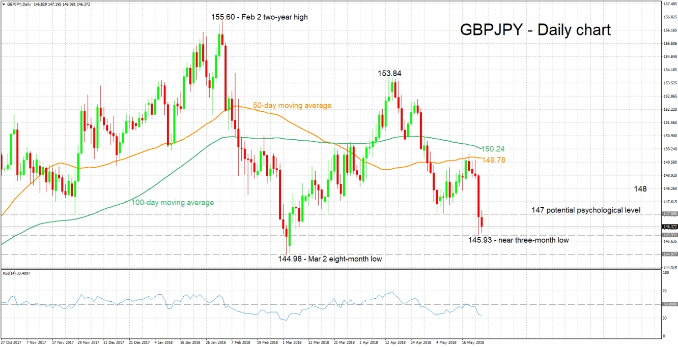 GBPJPY Daily Chart - May 24