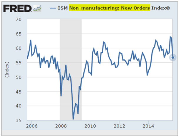 ISM Non-Manufacturing New Orders Chart