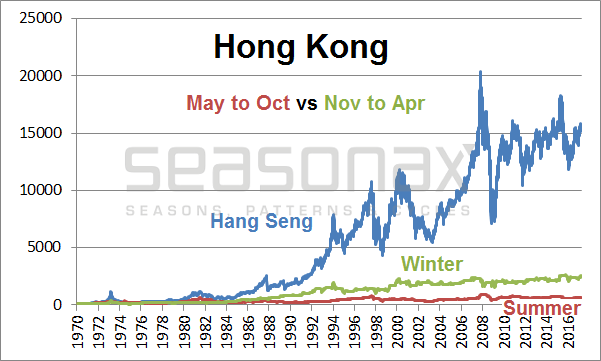 Seasonal Chart - Hong Kong: Summer Half-Year Vs. Winter Half-Year