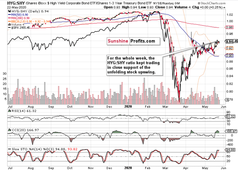 HYG/SHY Daily Chart