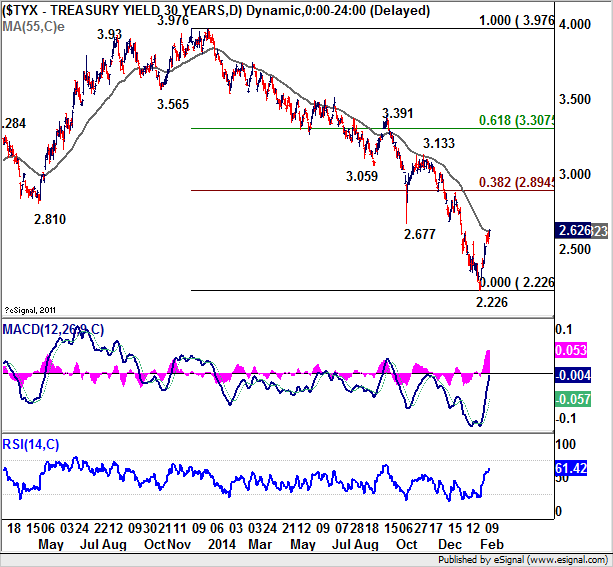 30 Year Treasury Yield