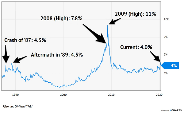 PFE Crash Yield Chart