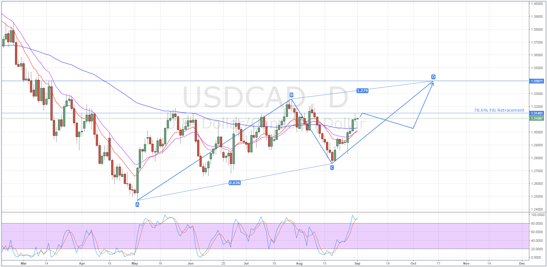 USD/CAD Daily Chart II