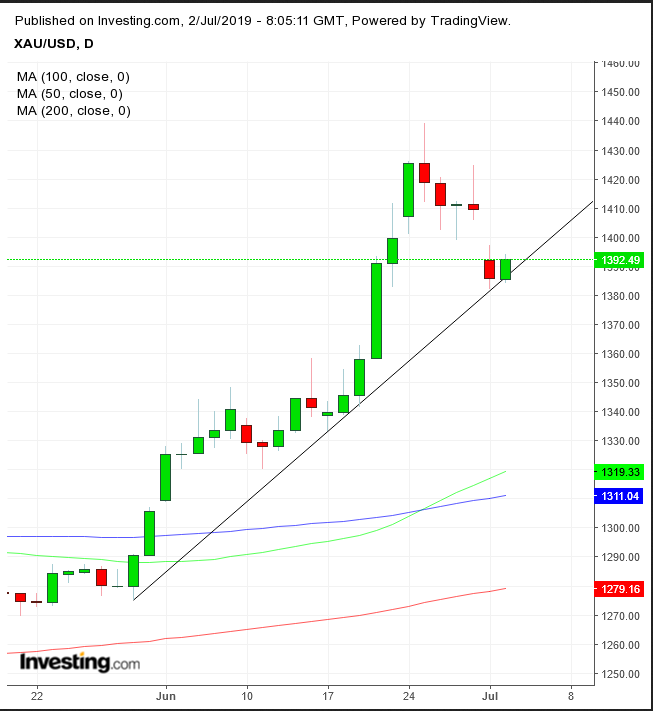 XAU Daily Chart