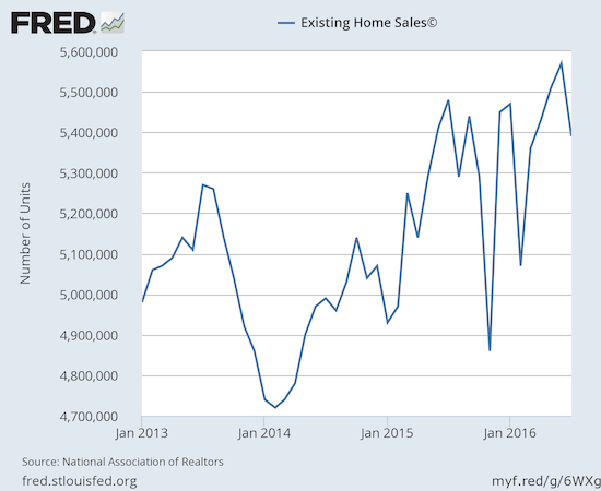 Existing home sales come off a 9-year high