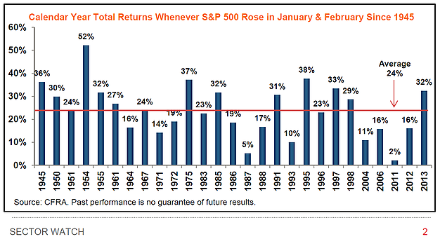 Yearly Total Returns When SPX Rose In Jan and Feb: Since 1945