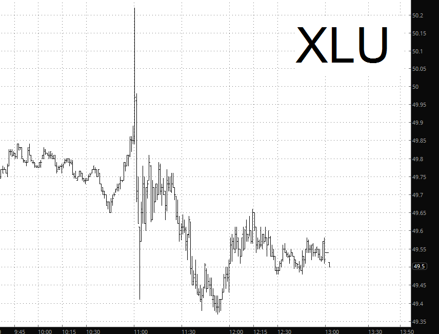 XLU Chart