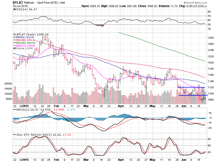 Platinum Daily Chart