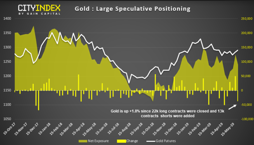 Gold's Speculative Positioning