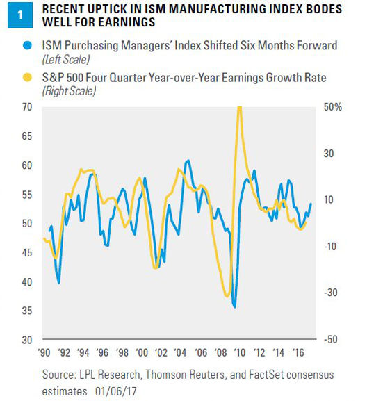 ISM PMI vs y/y Growth Rate Of S&P 500 Earnings: 1990-2016