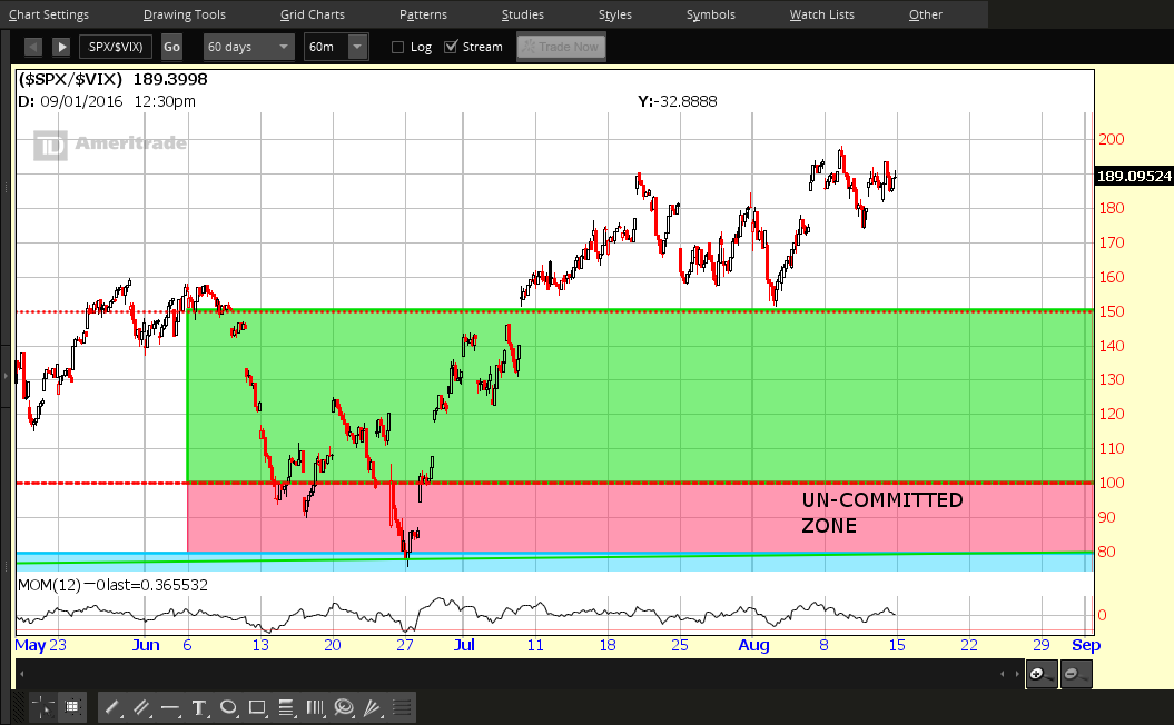 SPX:VIX 60-Minute Chart