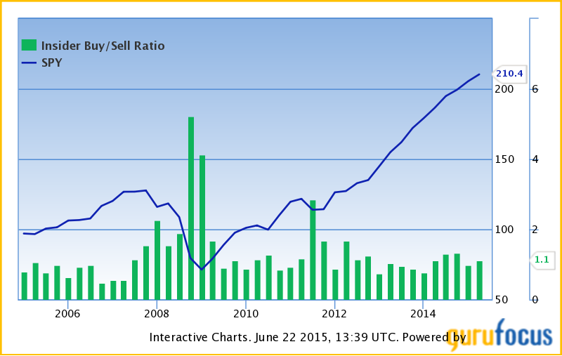 Insider Buy/Sell Ratio vs SPY 2005-2015