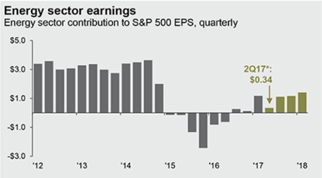 Energy Sector Earnings