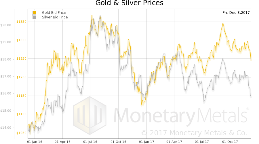 Gold & Silver Prices