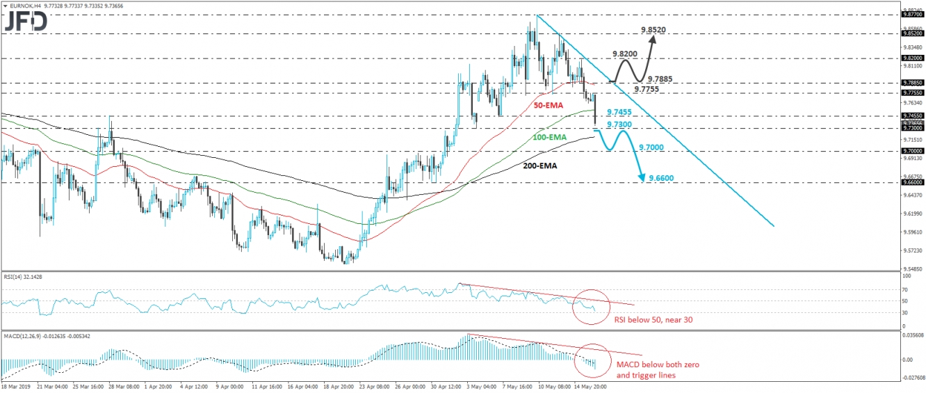 EUR/NOK