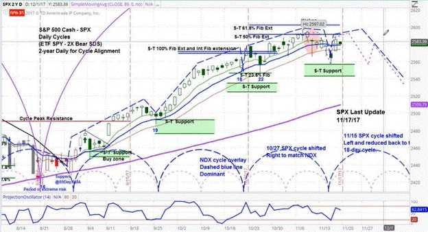 Daily chart for the S&P 500 (SPX)