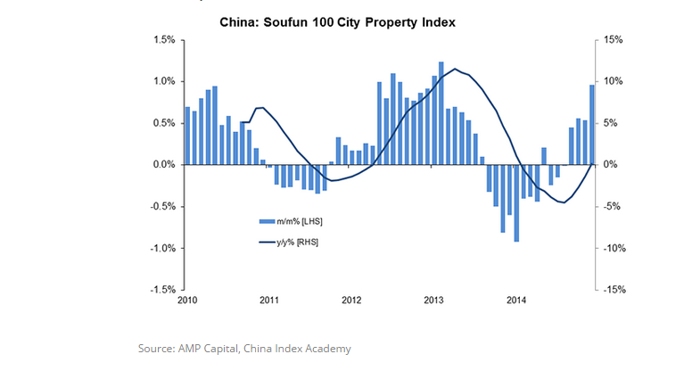 China: 100 City Property Index 2010-2015