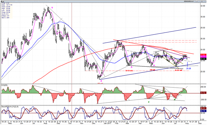 GDX Gold Miners