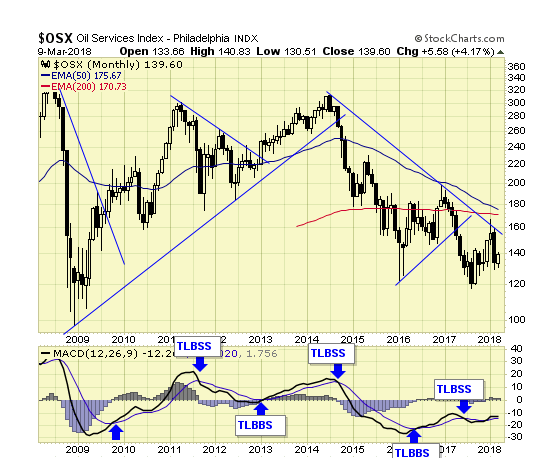 OSX Monthly Chart