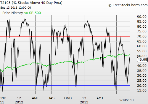 Daily T2108 vs the S&P 500