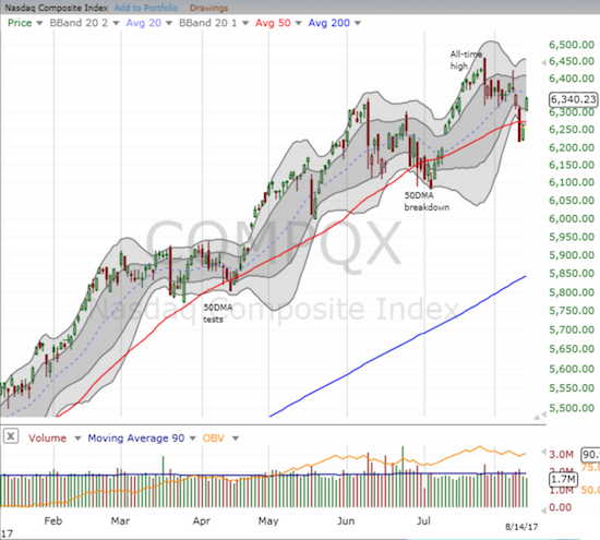 NASDAQ Chart