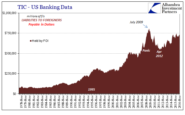 TIC U.S. Bank Data Liabilities To Foreigners by FOI Chart