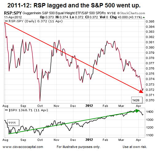 RSP:SPY Ratio: 2011-12 Trend