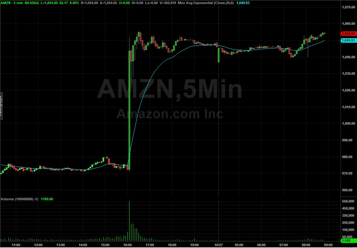 AMZN Technical Analysis