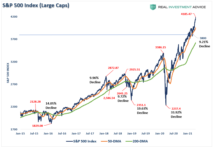 S&P 500 Index - Large Caps