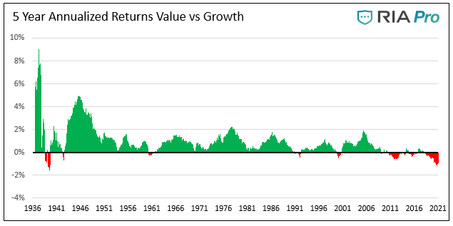 5 Year Annualized Returns Value Vs Growth