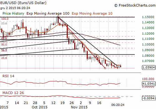 EUR/USD Daily Chart