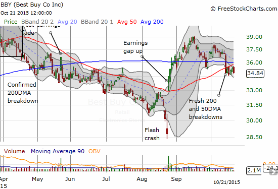 Best Buy (BBY) is breaking down again