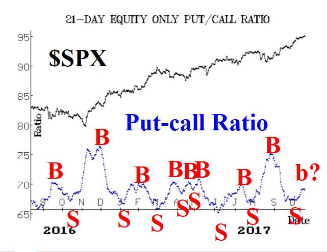 21-Day Equity Only Put/Call Ratio