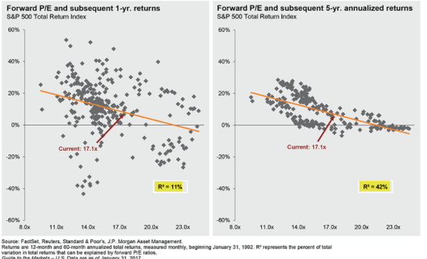 Forward P/E and subsequent 1-Y and 5-Y annualized returns