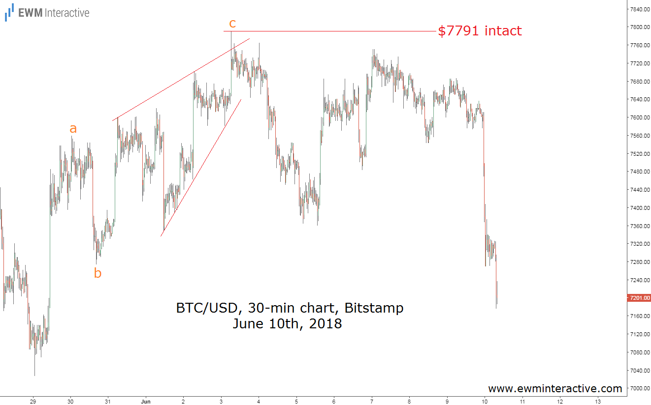 BTC/USD 30 Min Chart