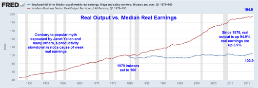 Real Output vs Median Real Earnings