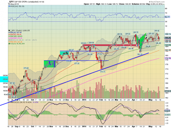 SPY Daily Chart