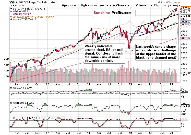 SPX Weekly Chart