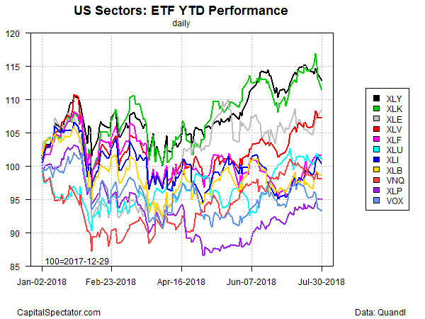 US Sectors ETF YTD Performance Daily