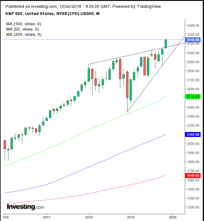 SPX Monthly 2016-2019