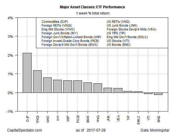 Major Asset Classes ETF Perfomance
