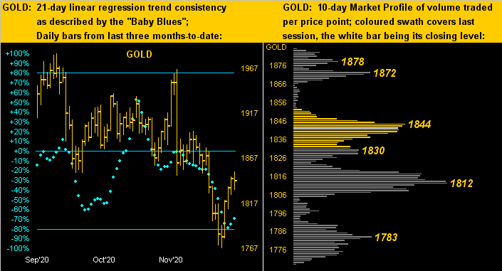 Gold Dots Profiles