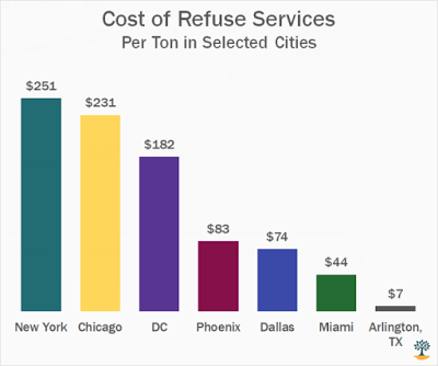 Cost of Refuse Services: Per Ton in Selected Cities