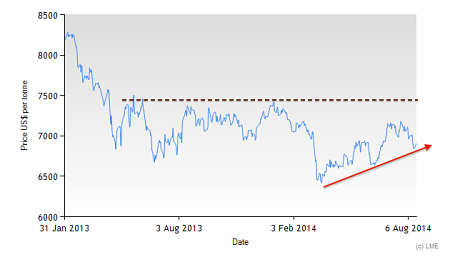 3 Month LME Copper since 2013