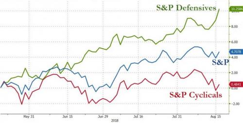 S&P 500 vs Defensive and Cyclical Sectors