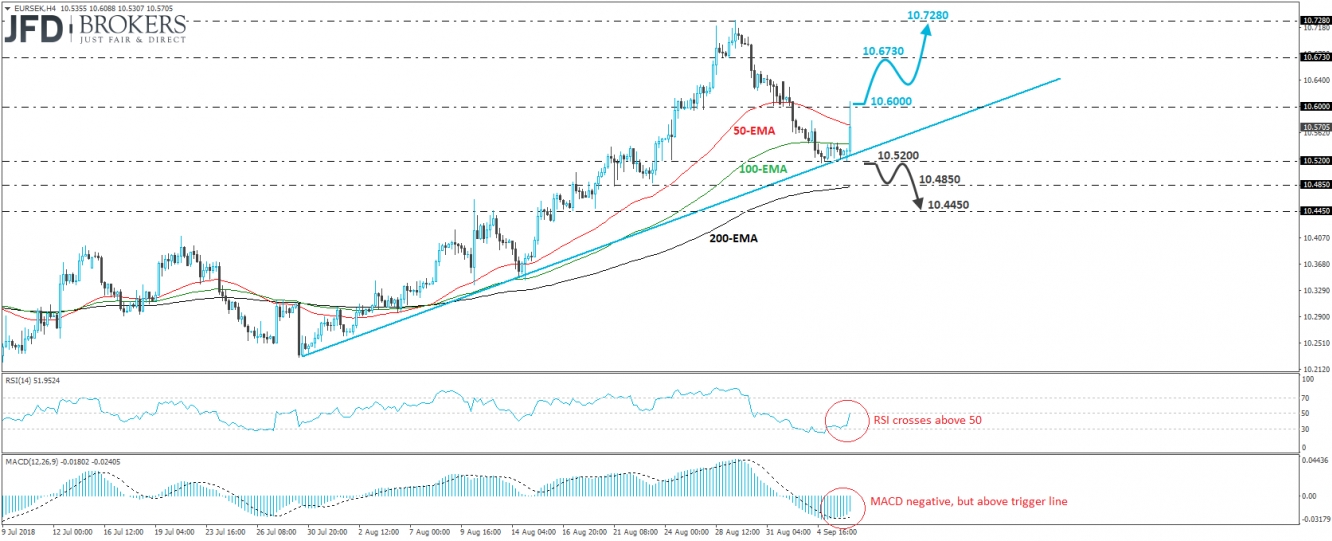 EUR/SEK